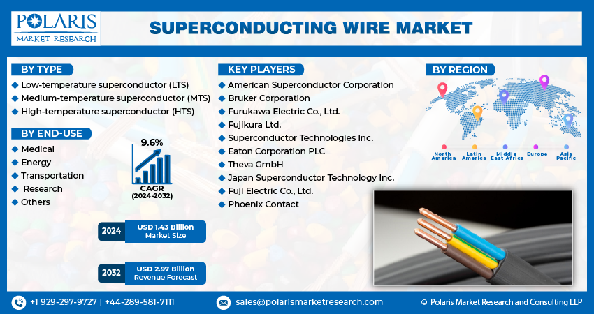 Superconducting Wire Market Size